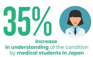 35% increase in understanding of the condition by medical students in Japan