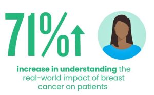 71% increase in real-world impact of breast cancer patients
